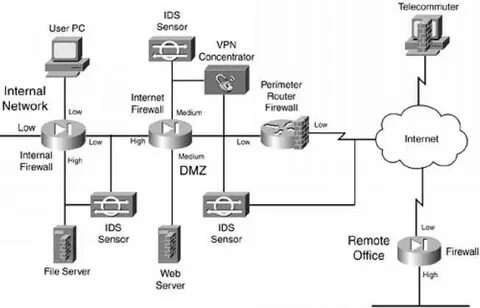 Web internal