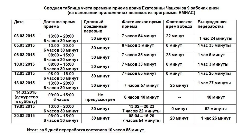 Тк 1 время. Продолжительность рабочего дня терапевтов. Продолжительность рабочего дня врача в поликлинике в день. Продолжительность рабочего дня врача хирурга. Продолжительность рабочего дня терапевта в поликлинике.