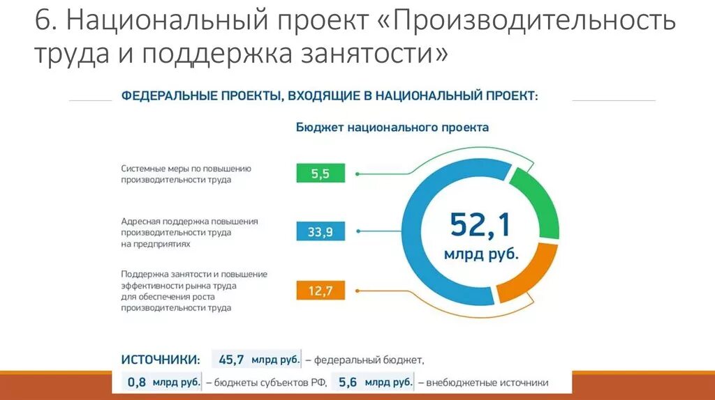 Национальные проекты содержание