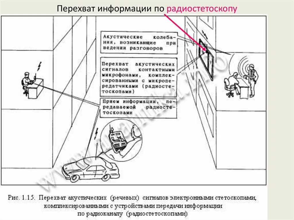 Виброакустическая утечка информации