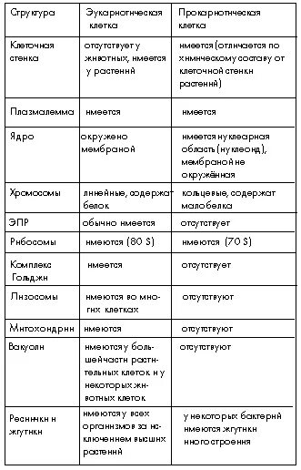 Ответы Mail.ru: Помогите с таблицей по биологии на тему "Клетки" Таблица: Части 