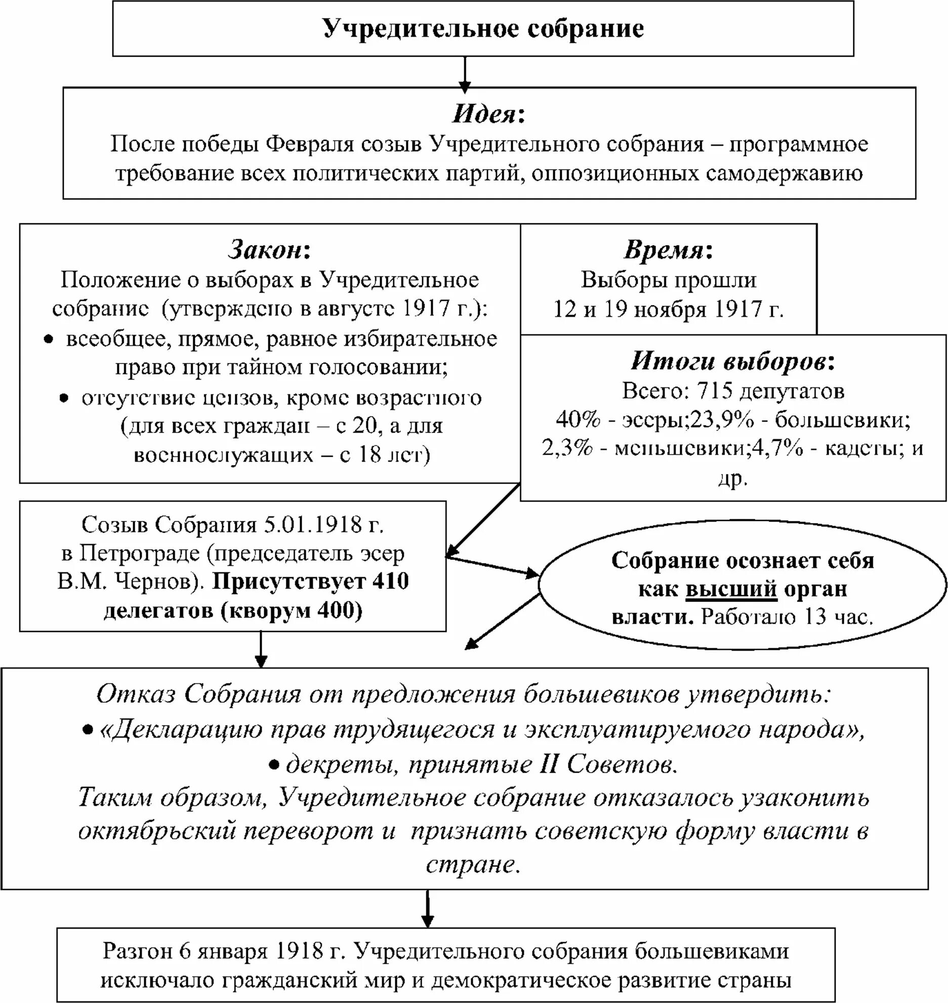Закон учредительного собрания