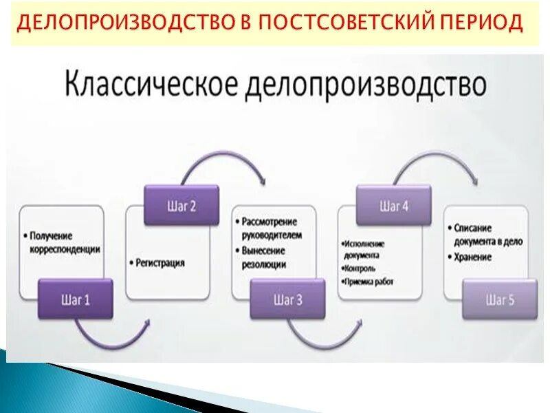 Ведение дела в делопроизводстве. Схема работы делопроизводителя. Схема организации делопроизводства. Основные понятия делопроизводства и документооборота. Этапы делопроизводства организации.