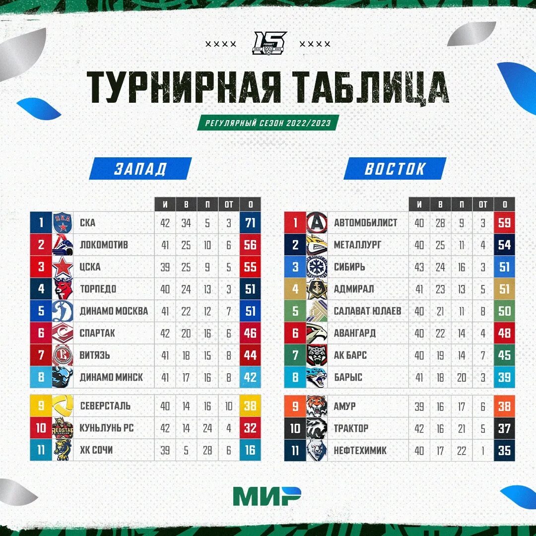 Чемпионат беларуси по футболу 2024 расписание матчей. КХЛ Кубок Гагарина 2023 турнирная таблица. Хоккей КХЛ турнирная таблица 2022-2023. Турнирная таблица КХЛ 2022-23. Хоккей таблица КХЛ.