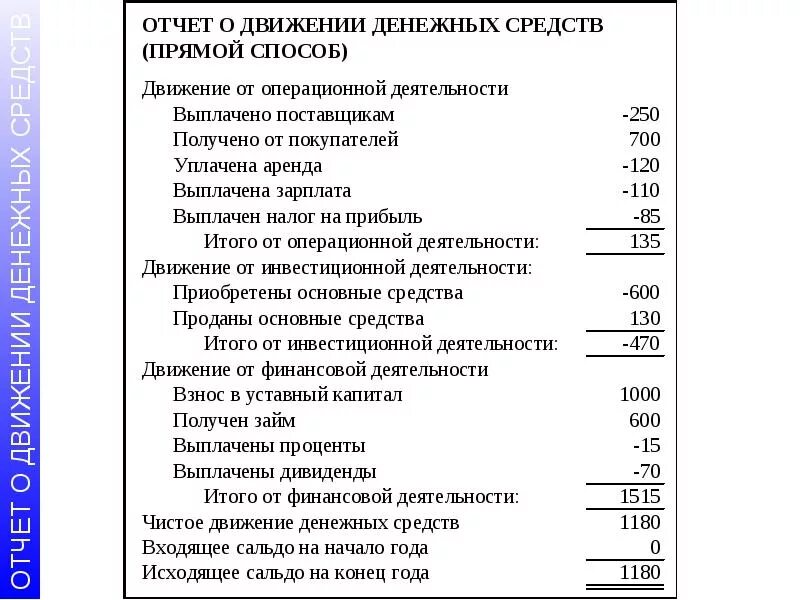 Дивиденды в отчете о движении денежных средств. Отчет о движении денежных средств схема. Отчет о движении денежных средств финансовая деятельность. Очень о движении денежных средств. Отчет о движении денежных средств прямой метод.