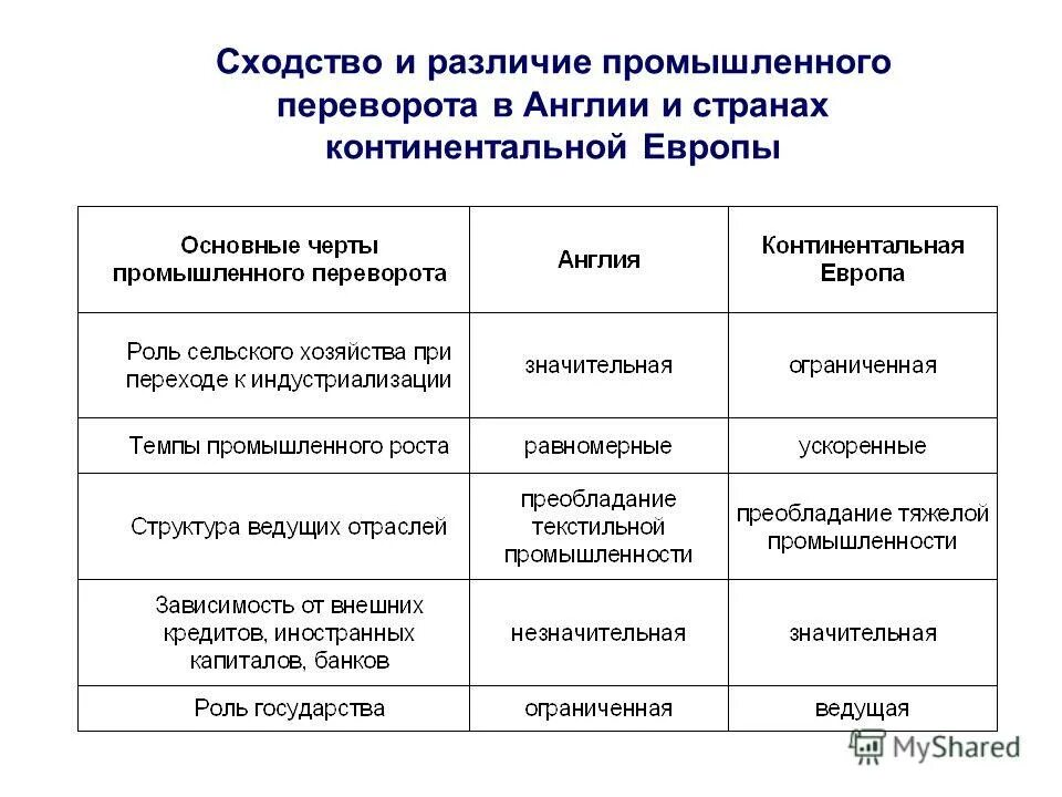 Общие черты революций