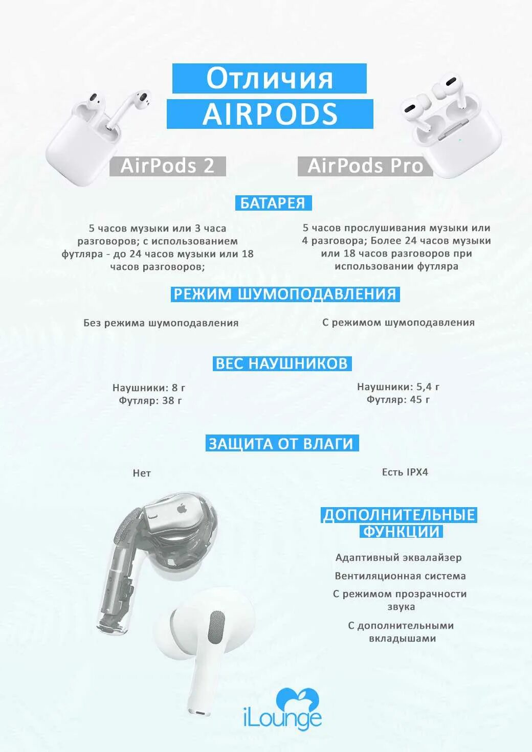 Вес наушников аирподс 2. AIRPODS Pro и AIRPODS Pro 2 отличия. Наушники AIRPODS различие 2 3 Pro. Наушники AIRPODS Pro 2 поколения.