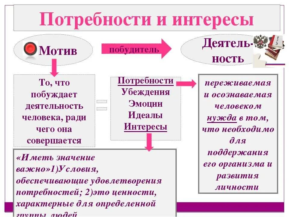 Определение потребности мотивации. Потребности способности и интересы Обществознание. Потребности и интересы человека Обществознание. Интересы человека Обществознание. Мотивы деятельности потребности интересы.