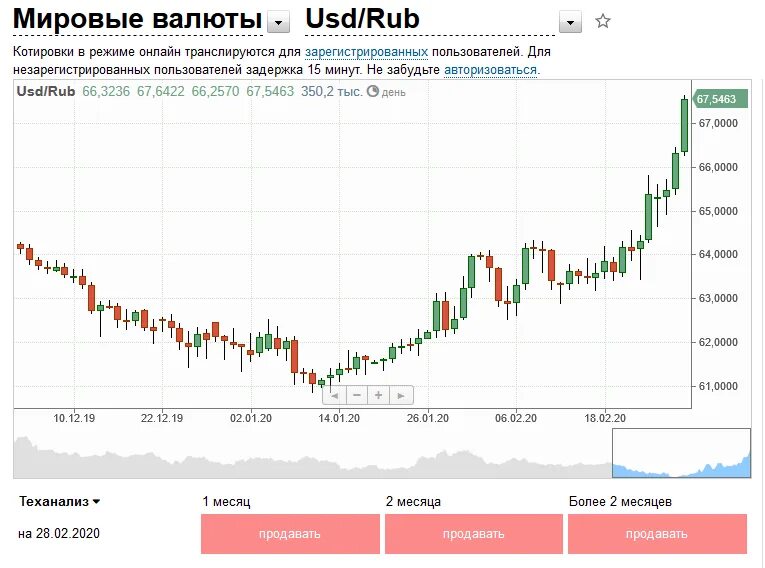 График реального времени золота. График реального времени золота