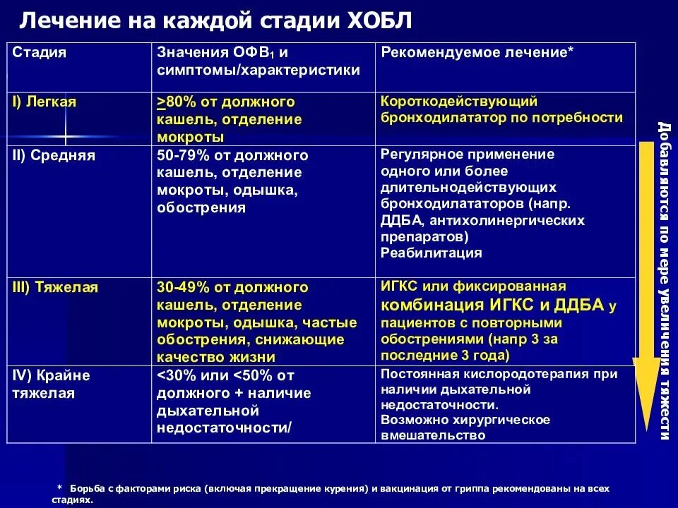 Цели при бронхите. Клинические синдромы хронической обструктивной болезни легких. Хронический бронхит степени. Хронический обструктивный бронхит и ХОБЛ. Степени тяжести хронической обструктивной болезни легких.