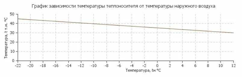 Наружного воздуха график. Температурный график 130-70 для системы отопления. Температурный график теплоноситель. Температурный график 150-70 для системы отопления. Температурный график для системы отопления.