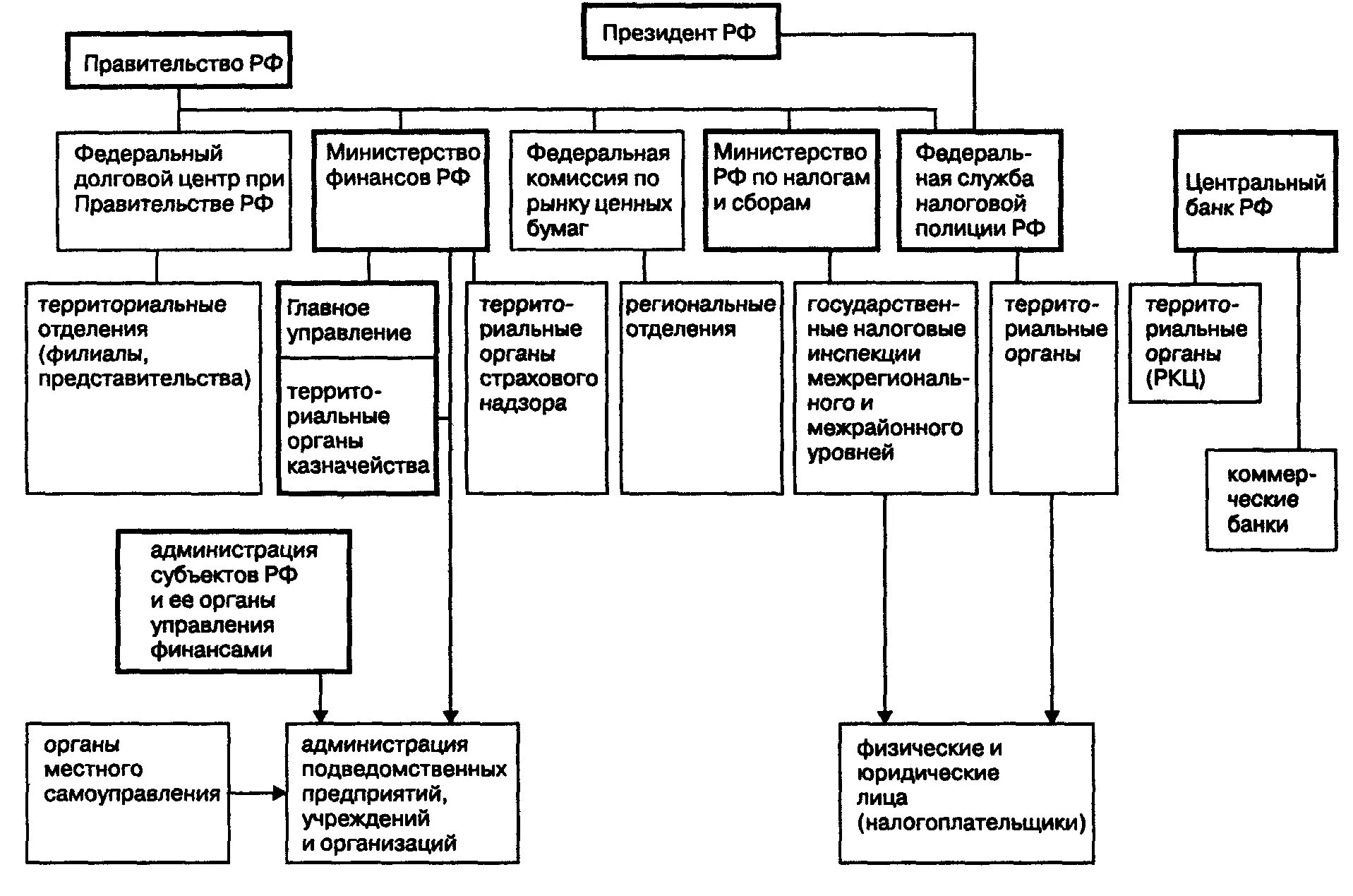 Финансовая система объекты. Структура органов управления финансами в РФ. Схема 1 – органы управления финансами. Схема управления финансами России. Органы управления финансами в РФ схема.