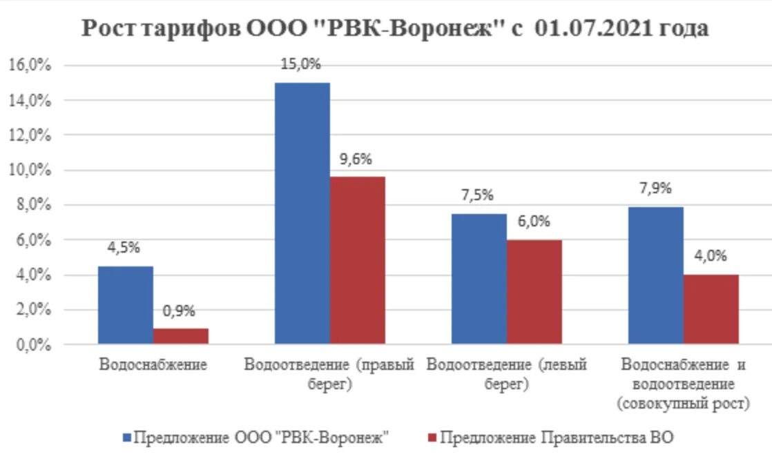 Тариф вода 2021. Динамика тарифов на воду. Тариф на водоотведение РВК Воронеж-. Тарифы на воду в Воронеже. РВК услуги Воронеж.