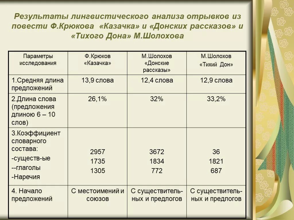 Сколько времени тихий дон. Тихий Дон таблица. Женские образы в романе тихий Дон таблица. Таблица характеристики тихий Дон.