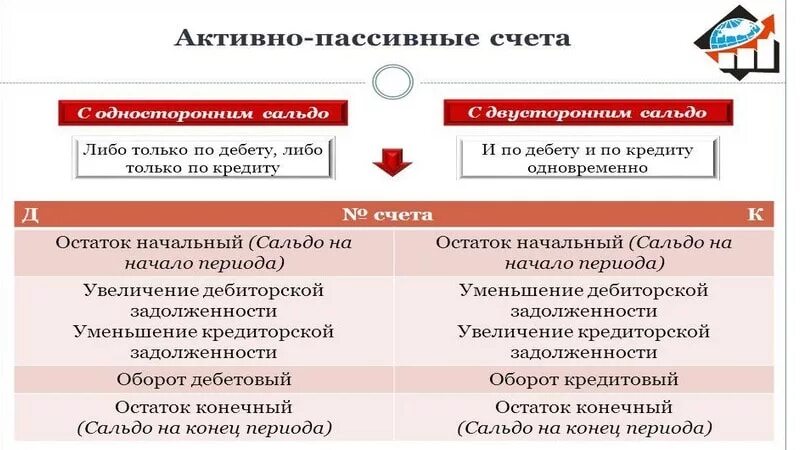 Почему счет активный. Активные пассивные и активно-пассивные счета. Активные и пассивные счета бухгалтерского учета. Активный счет и пассивный счет это. Активные пассивные и активно-пассивные счета шпаргалка.