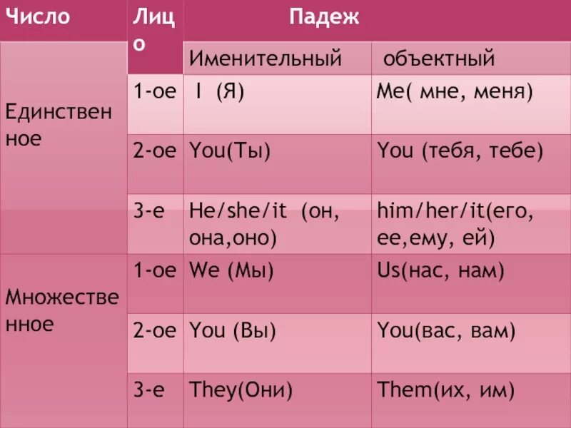 Самостоятельная местоимения английский. 3 Формы местоимений в английском. Падежи в английском языке таблица с примерами. 1 2 3 Лицо в английском языке таблица. Местоимения 3 лица в английском языке.