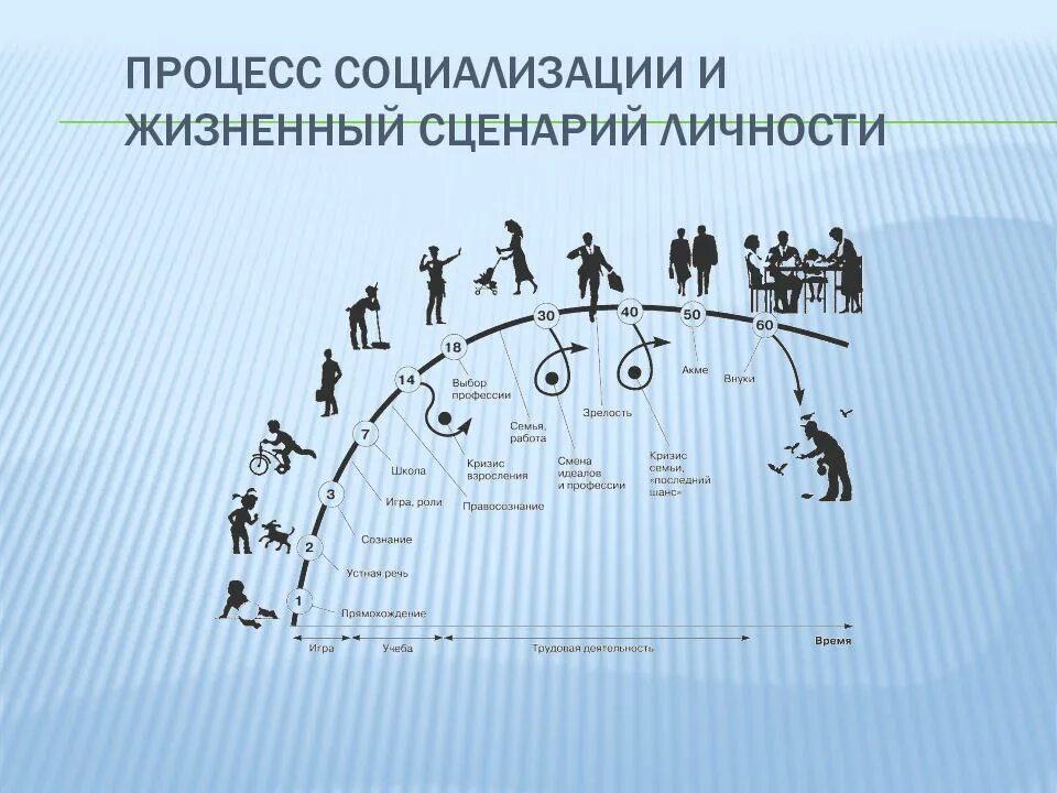 Составляющий процесс социализации. Жизненный сценарий личности. процесс социализации личности. жизненный сценарий в психологии. схема процесса социализации.