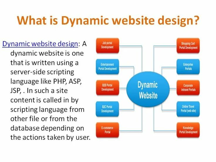 Website what is it. What is website. dynamic web elements. what is service. game developer tools.