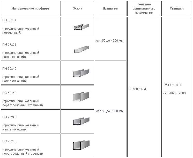 Профиля оцинкованные размеры. Ширина профиля под гипсокартон. Профиль под гипсокартон Размеры. Толщина направляющих для гипсокартона. Профиль для ГКЛ Кнауф таблица.