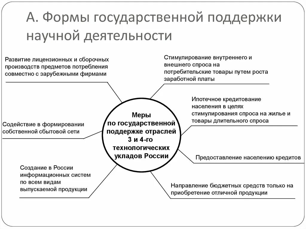 Правительства инновационная деятельность. Формы государственной поддержки научной деятельности. Виды государственной поддержки инновационной деятельности. Государственная поддержка инновационной деятельности схема. Формы господдержки инновационной деятельности.