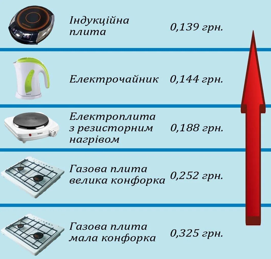 Индукционная плита расход электроэнергии в месяц. Индукционная электроплита Потребляемая мощность. Расход электричества индукционной плиты в месяц. Сколько потребляет КВТ В месяц индукционная плита.