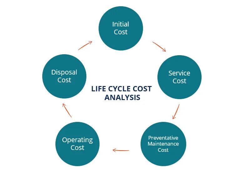 Lcc анализ. (life-cycle costing – lcc) схема. Life cycle cost management. Life cycle cost. Life cycle cost management.