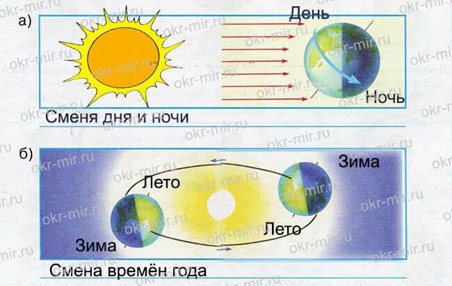 Смену дня и ночи определяет. Схема смены дня и ночи. Схема смены дня и ночи и времен года. Смена дня и ночи смена времен года. Схема день ночь окружающий мир.