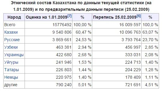 Национальный состав Казахстана 1989. Национальный состав Казахстана по годам. Население Казахстана таблица. Этнический состав Казахстана.