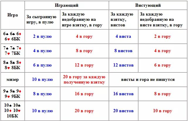 Преферанс таблица. Преферанс таблица взяток. Таблица для игры в преферанс. Преферанс подсчет очков.