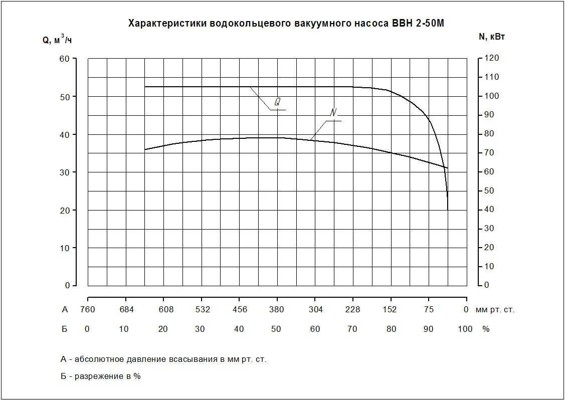 Вакуум особенности. Нвр-50-36-2 характеристики насос. Параметры вакуумных насосов. Минимальное давление на входе насоса. Схема установки вакуумного насоса.