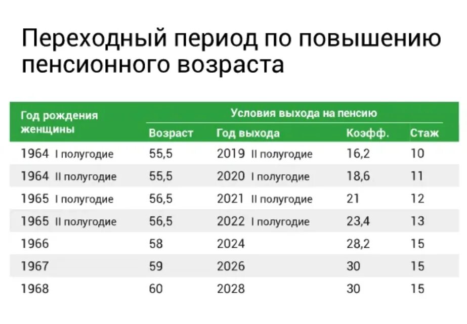 Пенсионный Возраст для женщин. Пенсионный Возраст для мужчин. Пенсионный Возраст в 2021 году. Пенсионный Возраст для женщин в 2022.