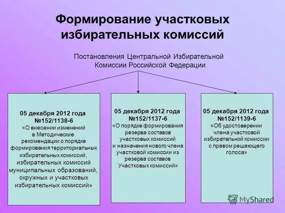 Избирательная комиссия субъекта россии. Полномочия территориальной избирательных комиссий в РФ. Порядок формирования избирательных комиссий. Порядок формирования участковой избирательной комиссии. Порядок формирования территориальных избирательных комиссий..