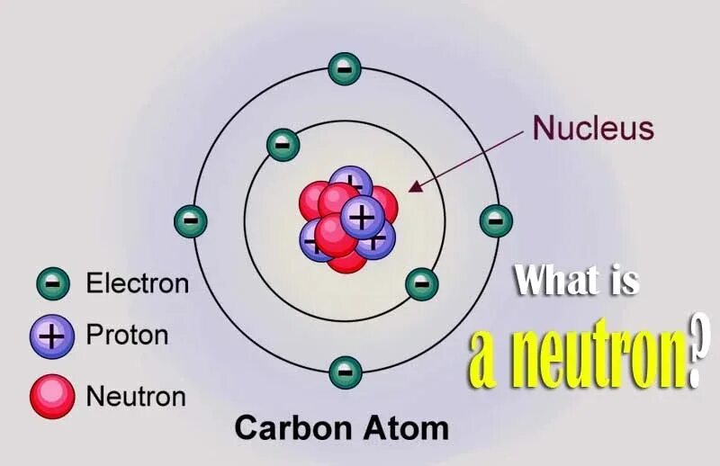 Протон 6 нейтрон 6 элемент. Атом водорода нейтрон. Заряд нейтрона. Нейтроны неона. Нейтрон ядерная физика.