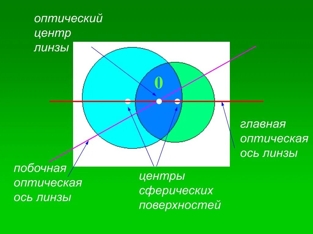 Что называют оптической осью линзы. Главная оптическая ось линзы. Оптический центр оптическая ось. Побочная оптическая ось линзы это. Центр линзы.