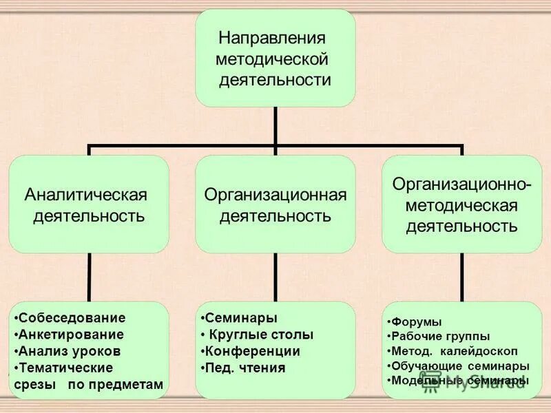Основные направления фгос. Направления методической деятельности учителя. Направления работы школьного методического объединения учителей. Основные направления методической работы педагога. Направления методической работы учителя начальных классов.