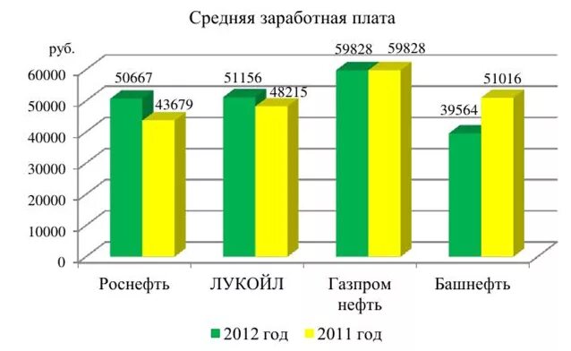 Индексация заработной платы роснефть 2024. Роснефть заработная плата. Динамика индексации заработной платы. Динамика средней заработной платы. Лукойл зарплата.