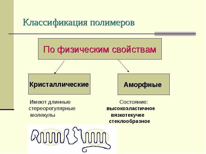 Вязкотекучее состояние полимеров. Классификация полимеров. классификация полимеров схема. классификация полимеров 1. классификация полимеров по температуре.