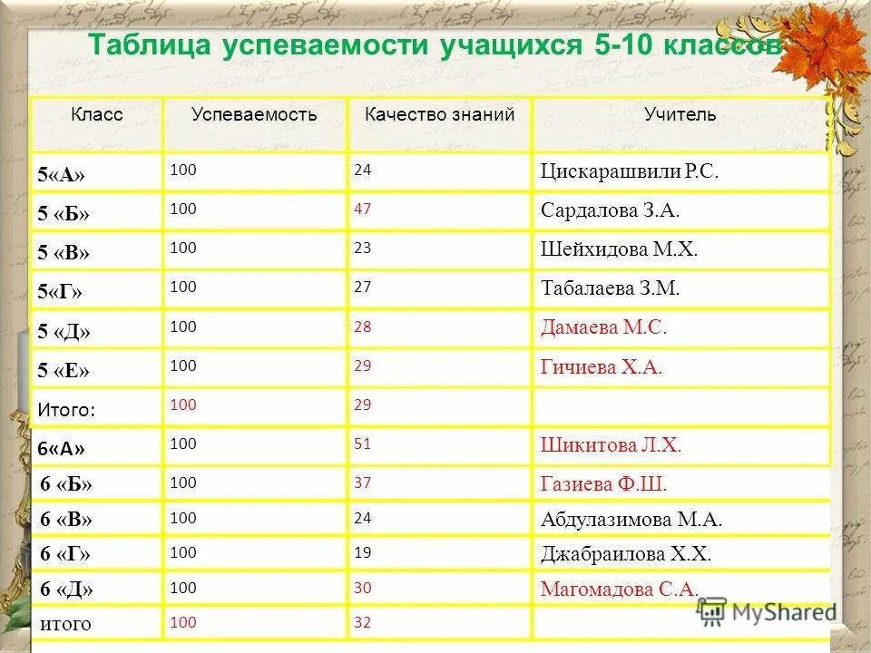 Таблица успеваемости. Успеваемость ученика таблица. Таблица успеваемости 1 класс. Таблица успеваемости учащихся класса. Успеваемость качество оценка