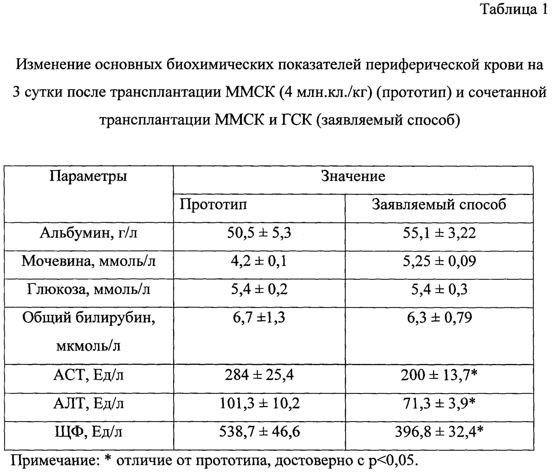 Изменение биохимических показателей. Показатели периферической крови. Показатели периферической крови в норме. Биохимические показатели периферической крови у животных. Отклонение биохимических показателей периферической крови.