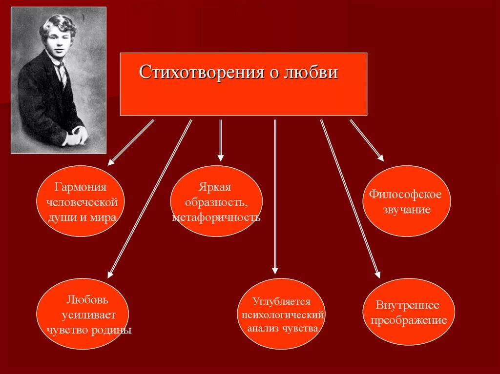 Темы лирики Есенина. Стихотворения философской лирики есенина