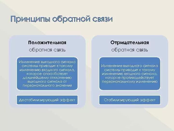 Отношения обратной связи. Положительная и отрицательная Обратная связь. Положительная и отрицательная Обратная связь физиология. Положительная Обратная связь примеры. Положительная Обратная связь и отрицательная Обратная связь.