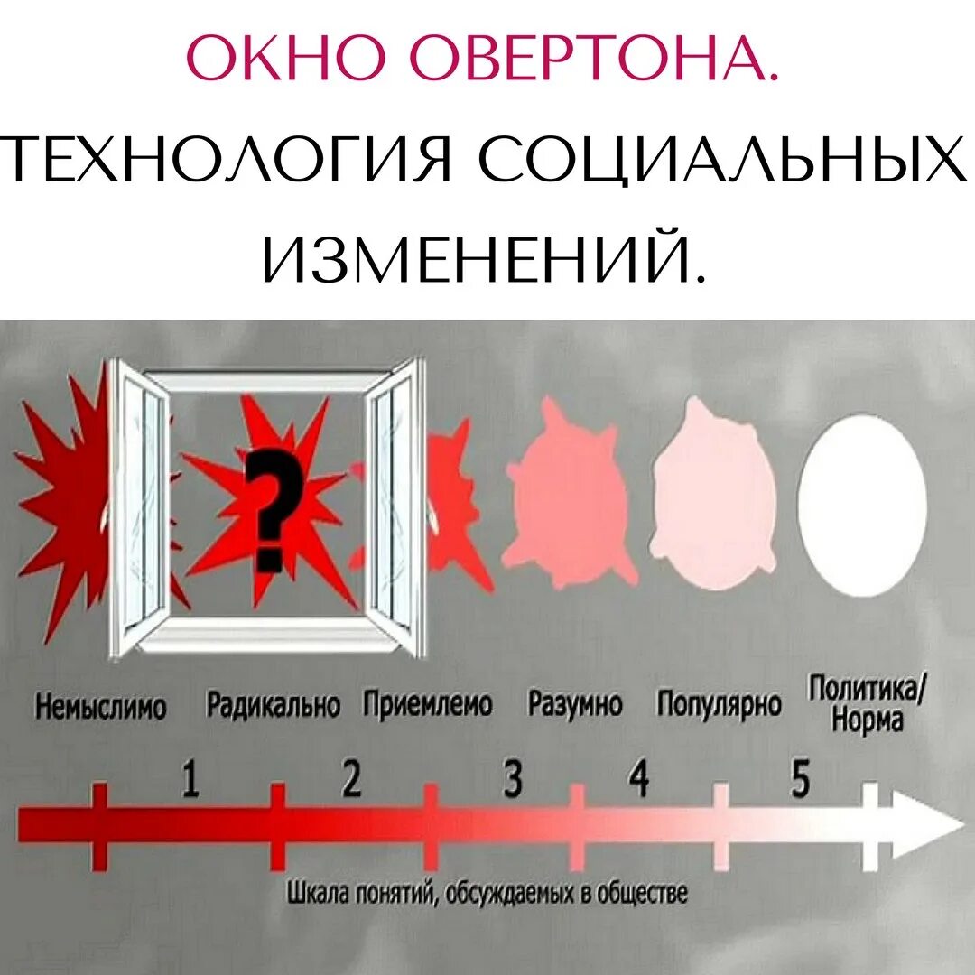 Стадии Овертона. Окно Овертона. Технология окна Овертона. Теория окна Овертона.