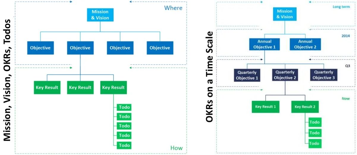 Objectives & Key Results (okr). Дерево okr. Структура okr. Окр в маркетинге.