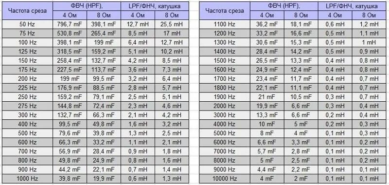 Частоты на шару. Таблица среза частот конденсатором. Таблица срезов конденсаторов. Таблица конденсаторов для фильтра частот. Таблица среза частот конденсатором 2.2.