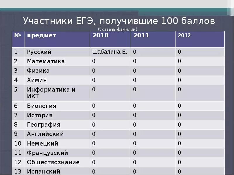 Получить егэ. 100 Баллов ЕГЭ. СТО баллов ЕГЭ. ЕГЭ 0 баллов. Участники ЕГЭ.