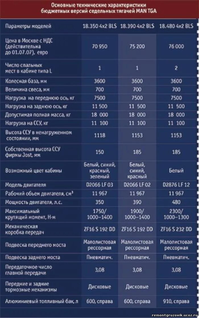 Ман 232 параметры двигателя. Седельный тягач ман TGS технические характеристики. Технические характеристики man TGX табл. Технические характеристики двигателя ман 560.