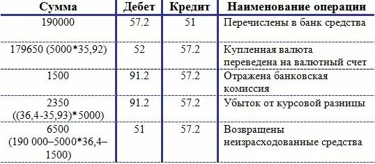 Сумма в валюте операции. Бухгалтерские проводки по валютному счету 52. 52 Счет бухгалтерского учета проводки. Проводки по валютному счета бухгалтерского учета. Проводки по счету 52 валютные счета.