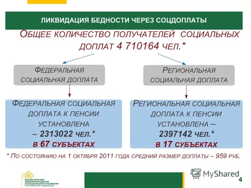 региональные доплаты федеральным. региональная социальная доплата к пенсии. социальная доплата к пенсии. региональные доплаты федеральным. социальная доплата к пенсии.