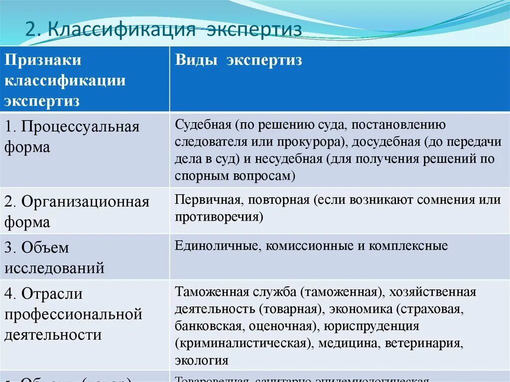 Экспертизы назначаемые при расследовании. Классификация экспертиз. Классификация судебных экспертиз. Классификация видов экспертиз. Классификация судебных экспертиз таблица.