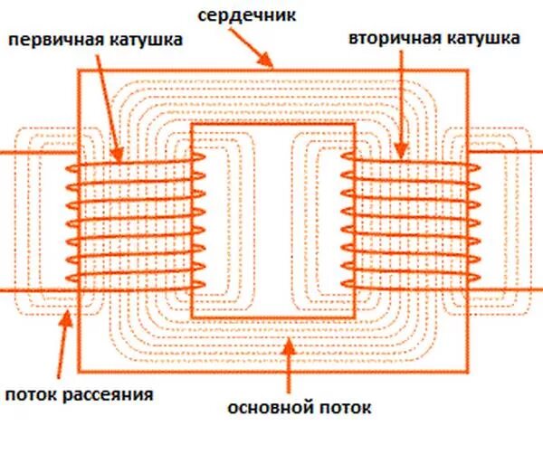 Схема трехфазного двухобмоточного трансформатора. Магнитный поток в магнитопроводе тра. Магнитопровод однофазного трансформатора. Магнитные потоки в трехфазном трансформаторе. Магнитный поток рассеяния трансформатора.